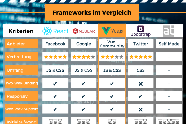 Warum unsere neuen Frontends “vuetiful” werden