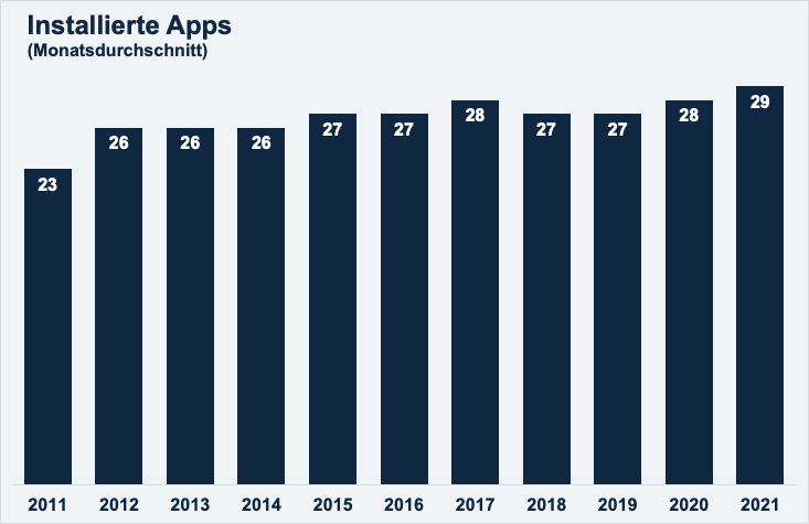 Anzahl installierter Apps steigt nicht
