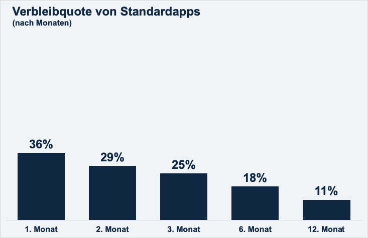 Apps überstehen kein Jahr